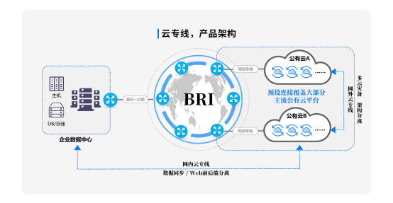 云服务快速接入