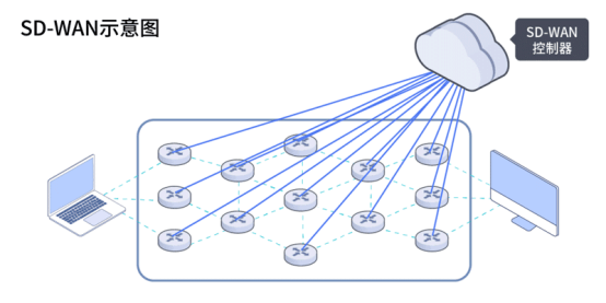 SDN 技术的网络结构
